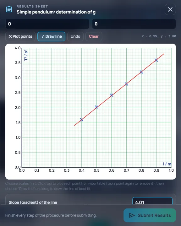 Results sheet graph with chosen scales, plotted points, line of best fit and slope